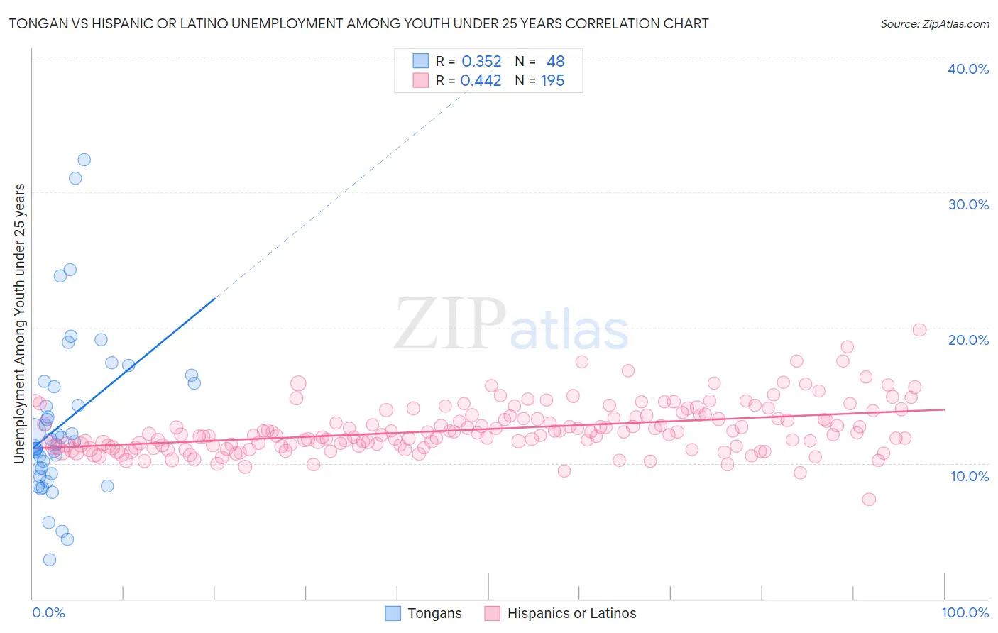 Tongan vs Hispanic or Latino Unemployment Among Youth under 25 years