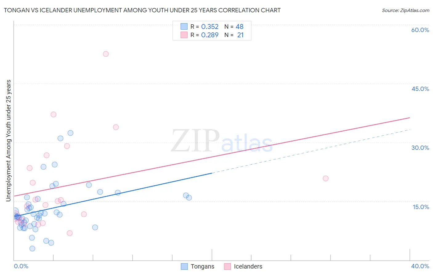 Tongan vs Icelander Unemployment Among Youth under 25 years