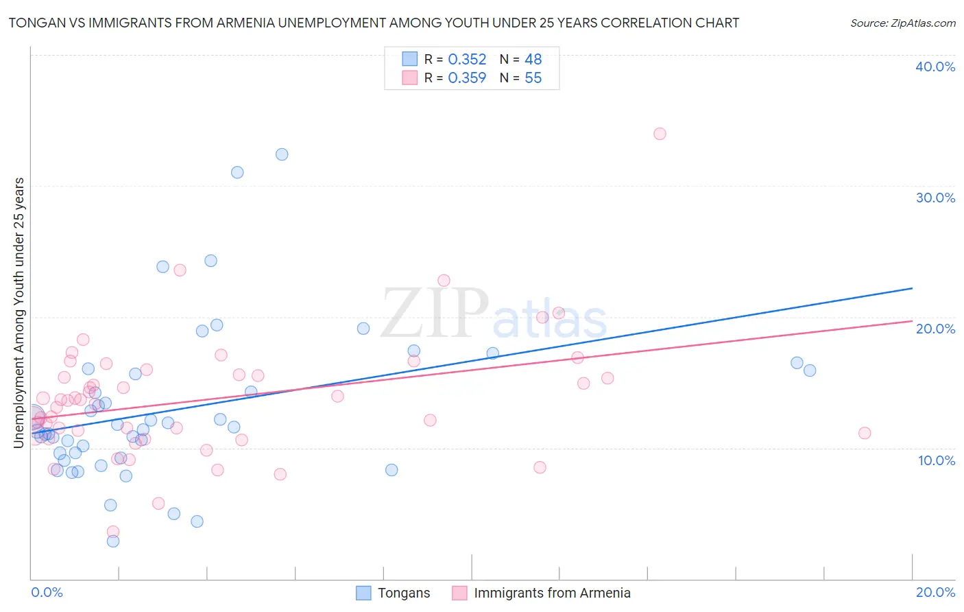 Tongan vs Immigrants from Armenia Unemployment Among Youth under 25 years