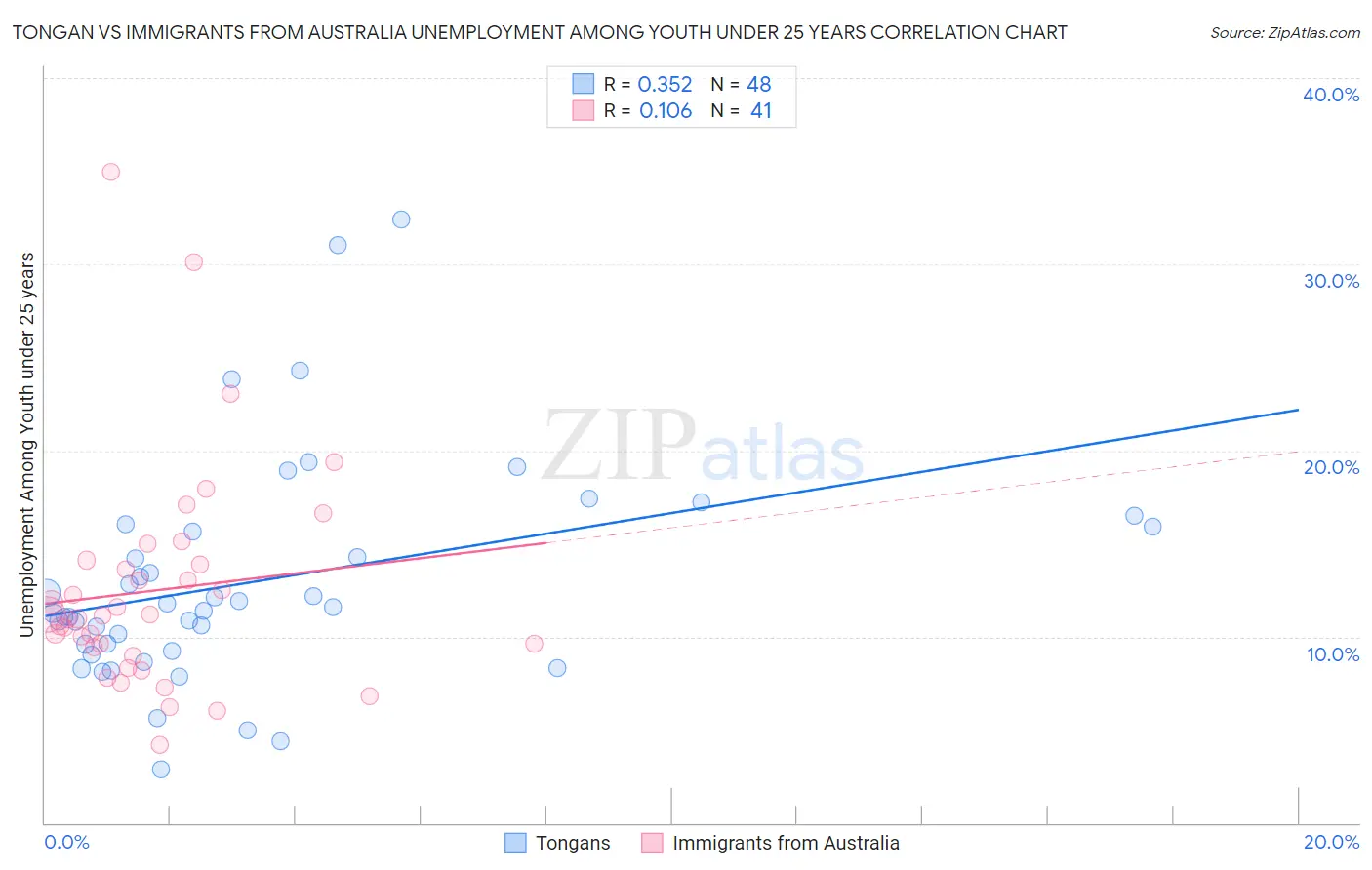 Tongan vs Immigrants from Australia Unemployment Among Youth under 25 years
