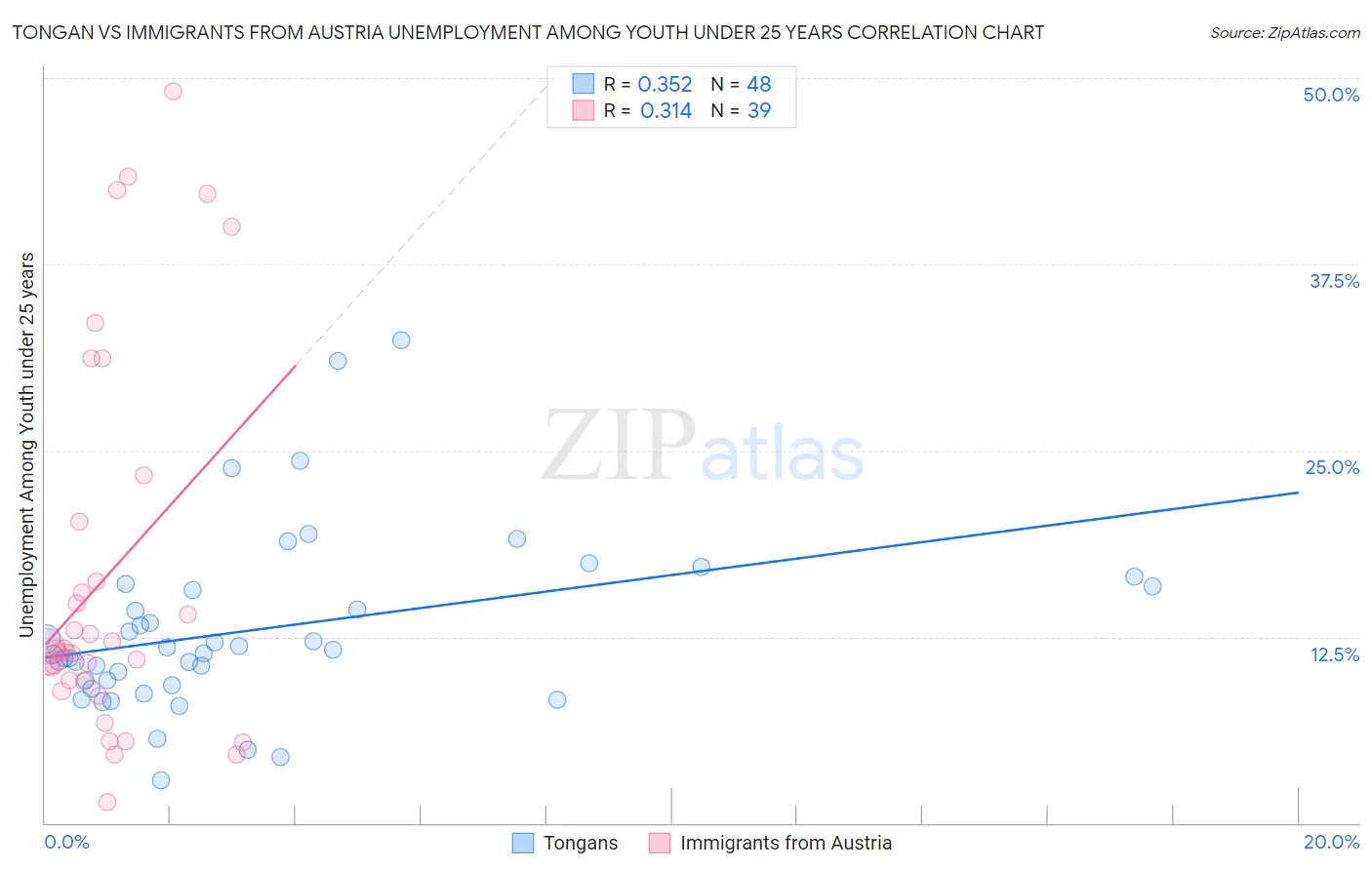 Tongan vs Immigrants from Austria Unemployment Among Youth under 25 years