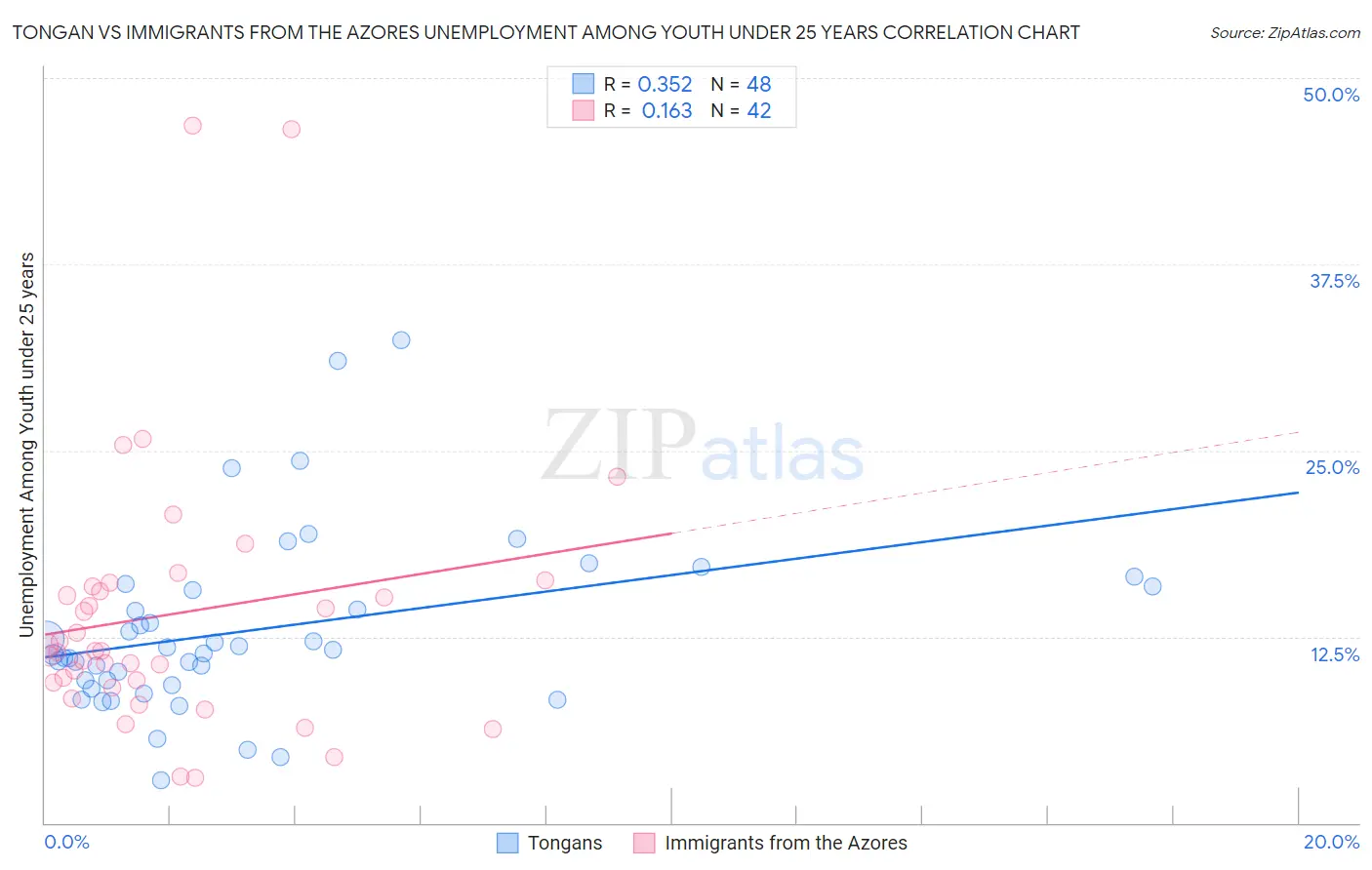 Tongan vs Immigrants from the Azores Unemployment Among Youth under 25 years