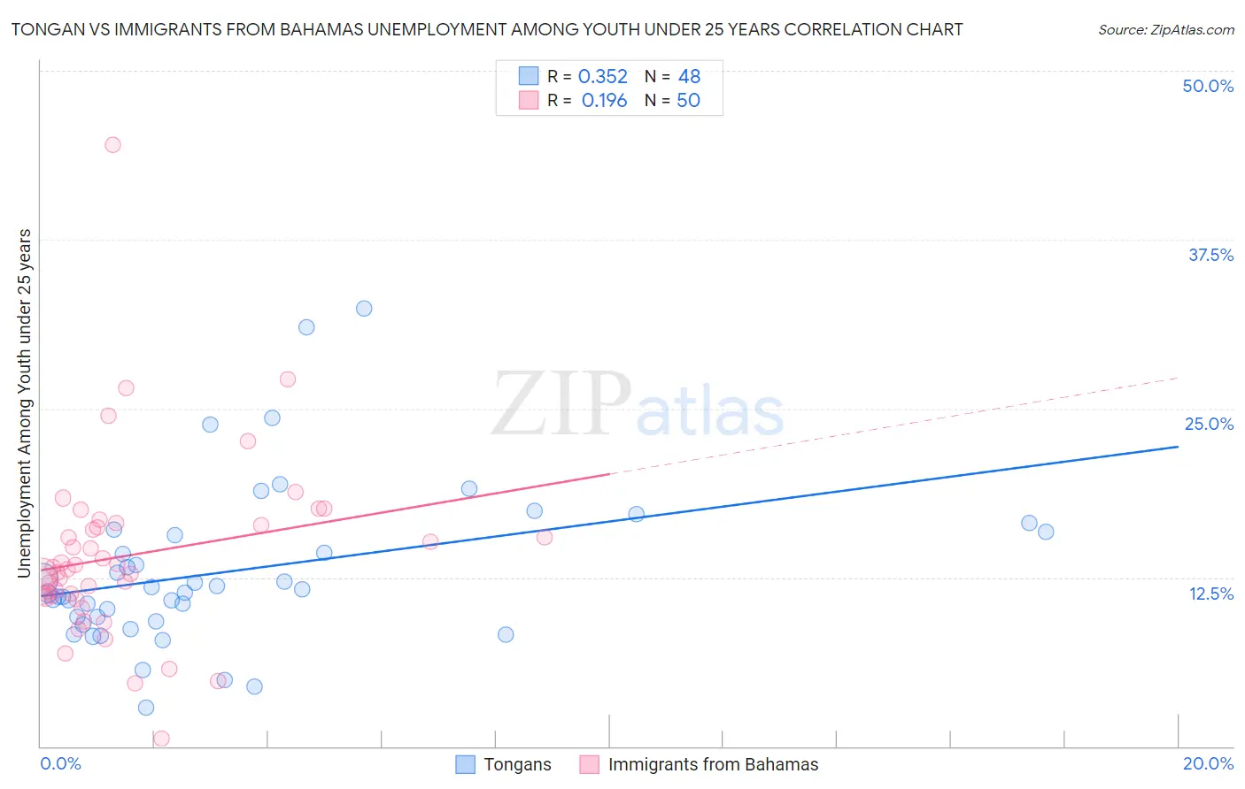 Tongan vs Immigrants from Bahamas Unemployment Among Youth under 25 years