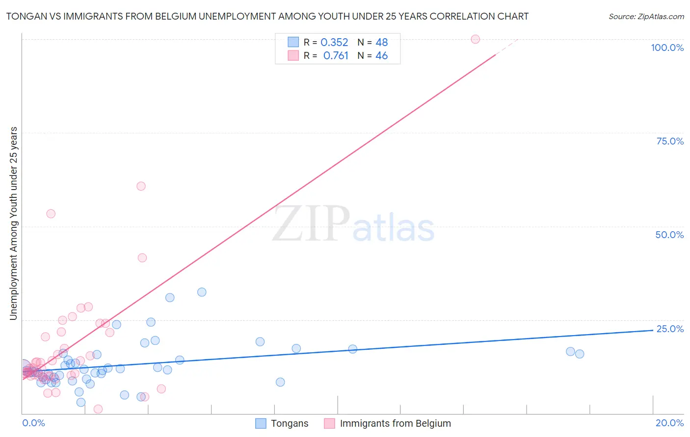 Tongan vs Immigrants from Belgium Unemployment Among Youth under 25 years