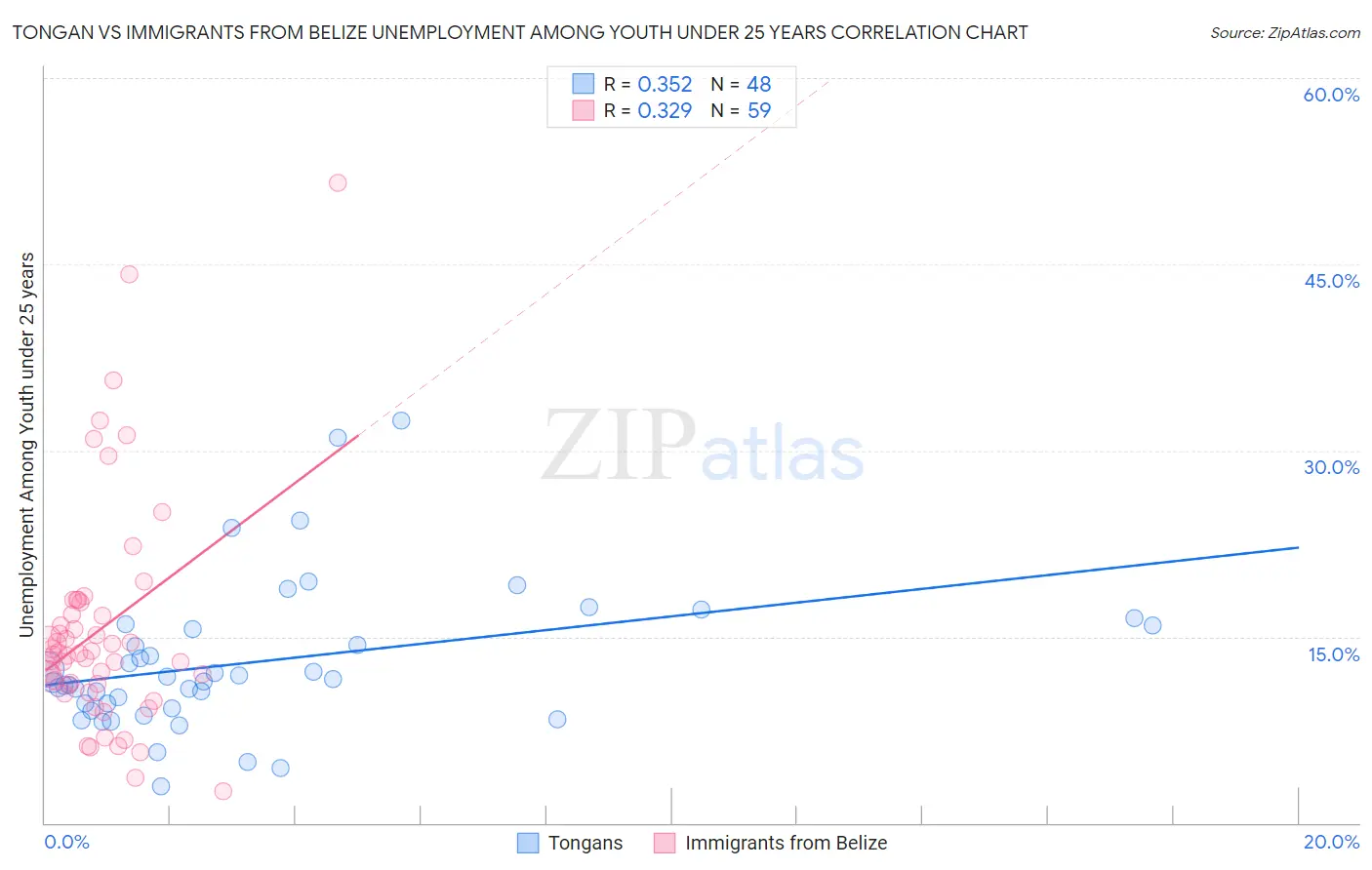 Tongan vs Immigrants from Belize Unemployment Among Youth under 25 years