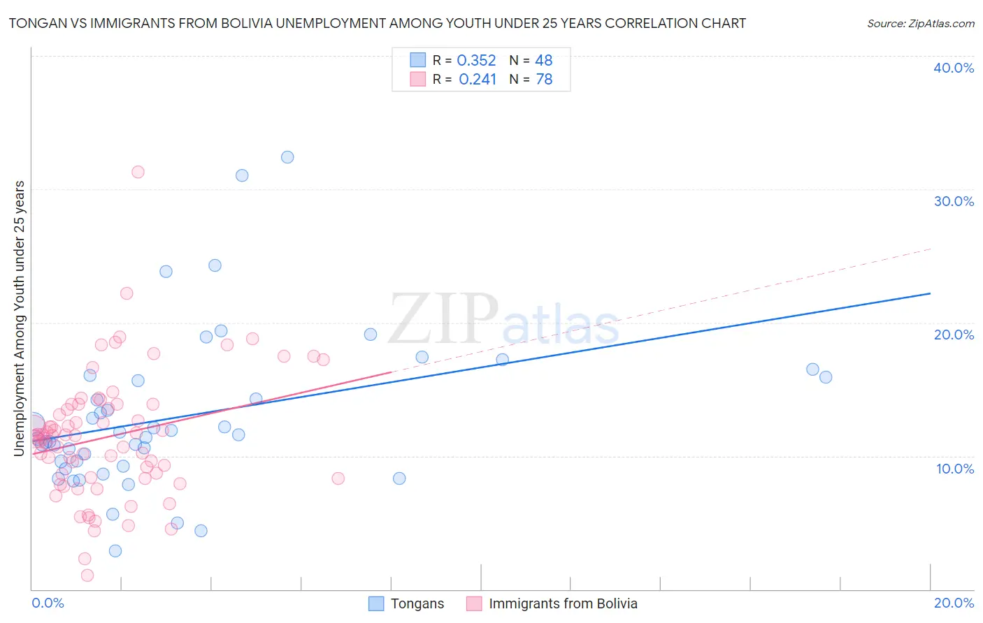 Tongan vs Immigrants from Bolivia Unemployment Among Youth under 25 years