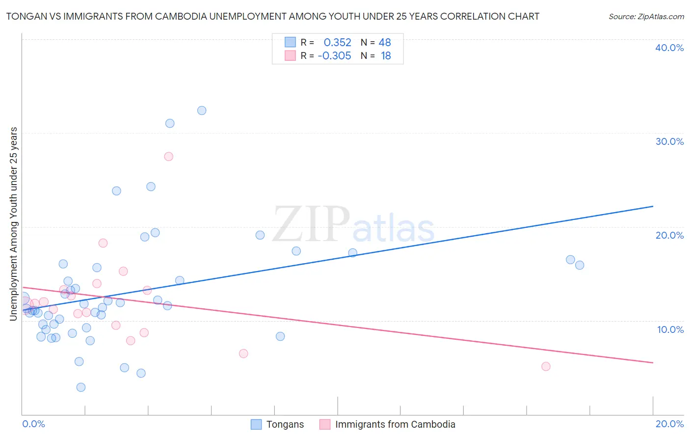 Tongan vs Immigrants from Cambodia Unemployment Among Youth under 25 years
