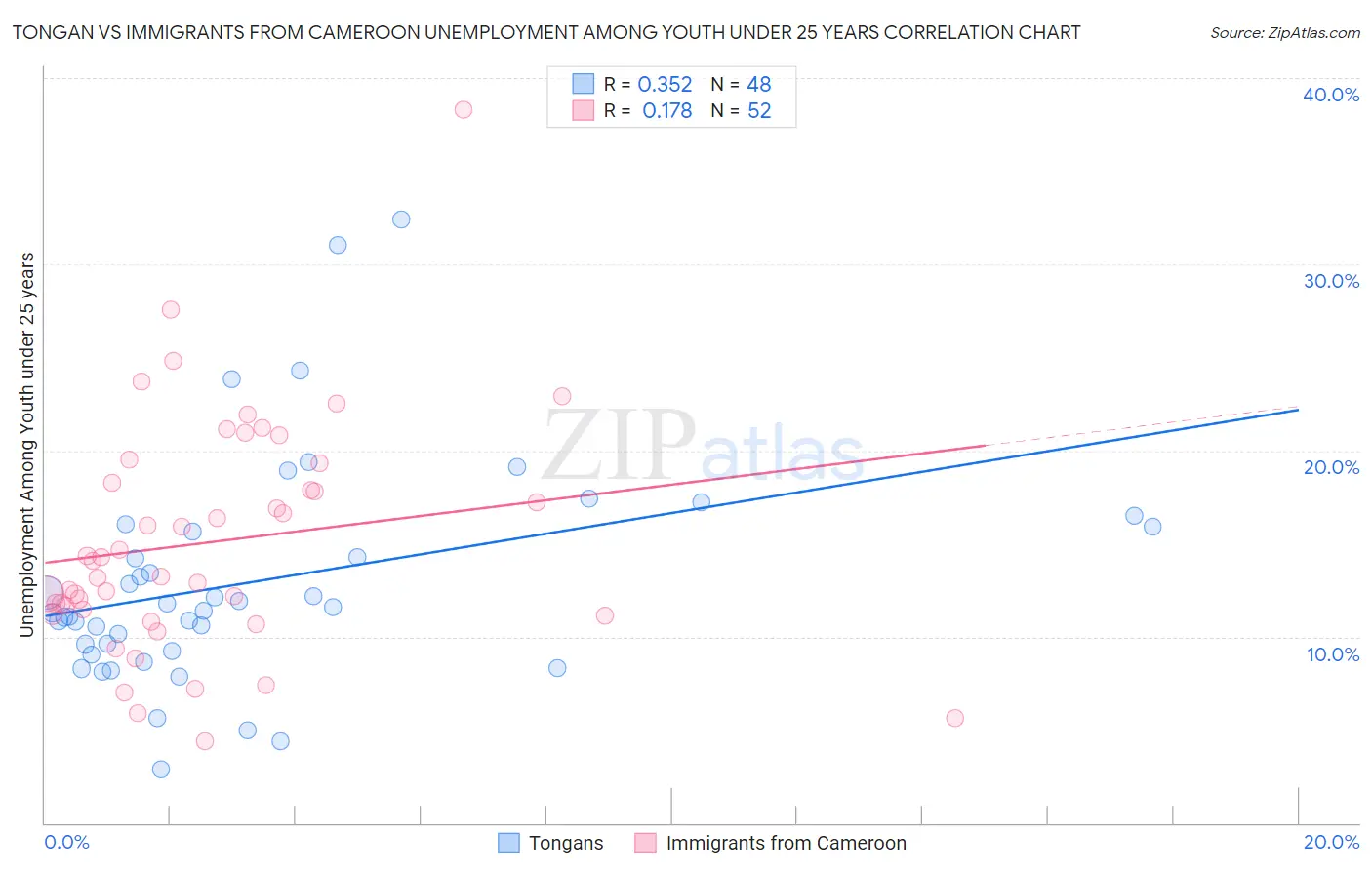 Tongan vs Immigrants from Cameroon Unemployment Among Youth under 25 years