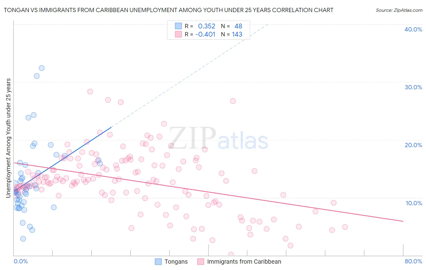 Tongan vs Immigrants from Caribbean Unemployment Among Youth under 25 years
