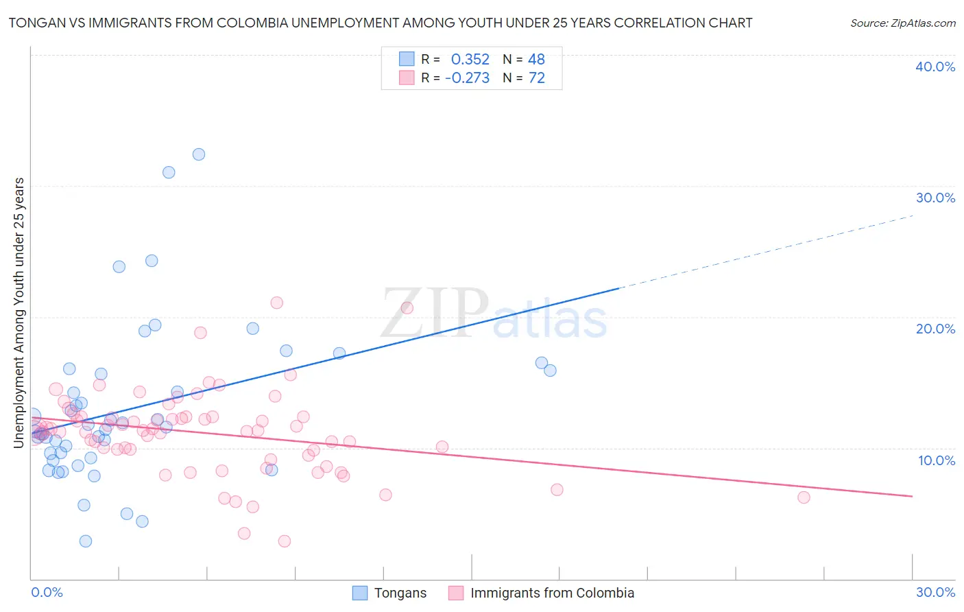 Tongan vs Immigrants from Colombia Unemployment Among Youth under 25 years