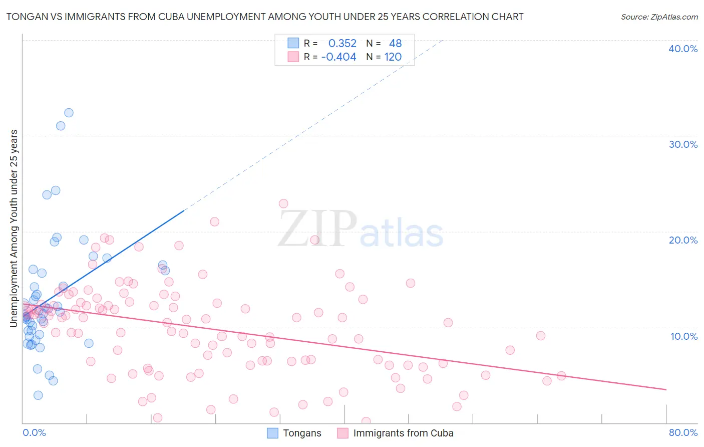 Tongan vs Immigrants from Cuba Unemployment Among Youth under 25 years