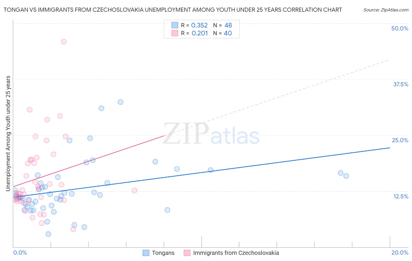 Tongan vs Immigrants from Czechoslovakia Unemployment Among Youth under 25 years