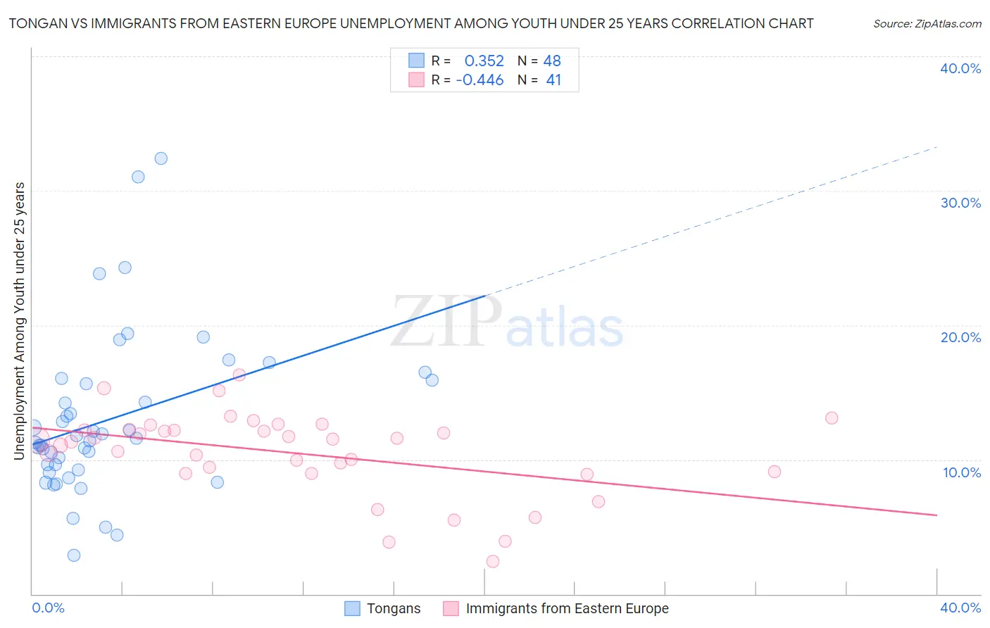 Tongan vs Immigrants from Eastern Europe Unemployment Among Youth under 25 years