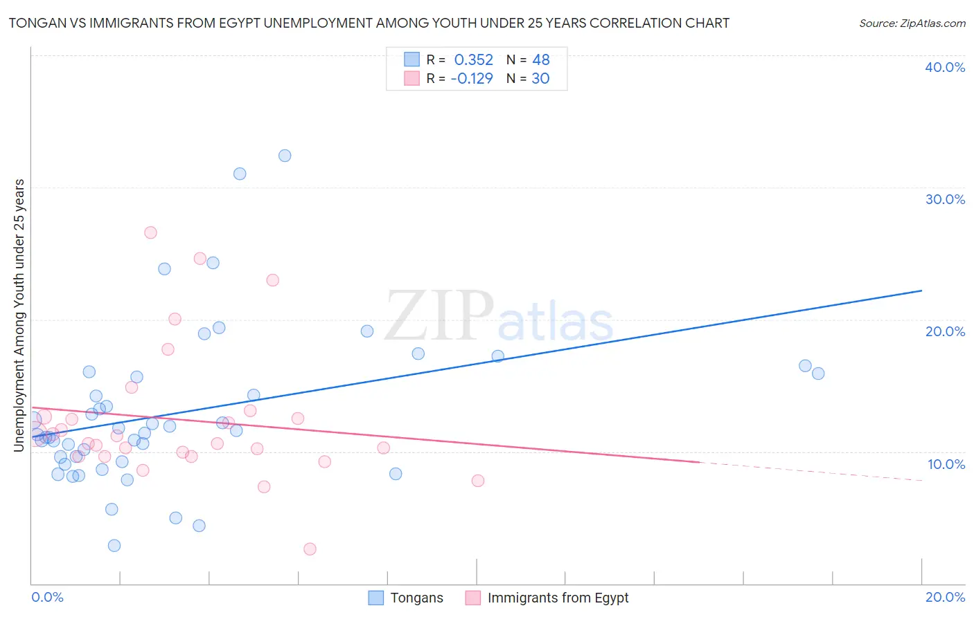 Tongan vs Immigrants from Egypt Unemployment Among Youth under 25 years