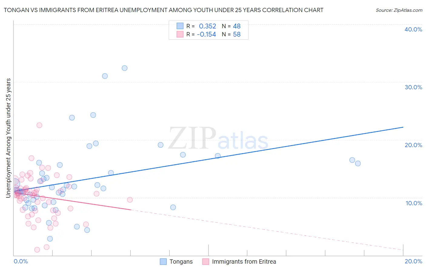 Tongan vs Immigrants from Eritrea Unemployment Among Youth under 25 years