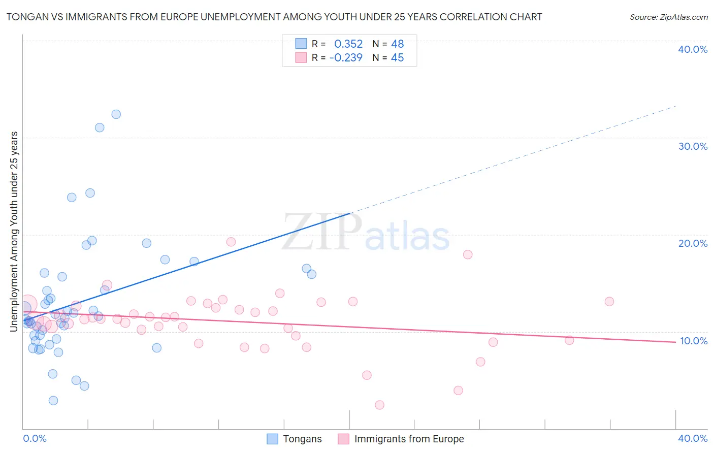 Tongan vs Immigrants from Europe Unemployment Among Youth under 25 years