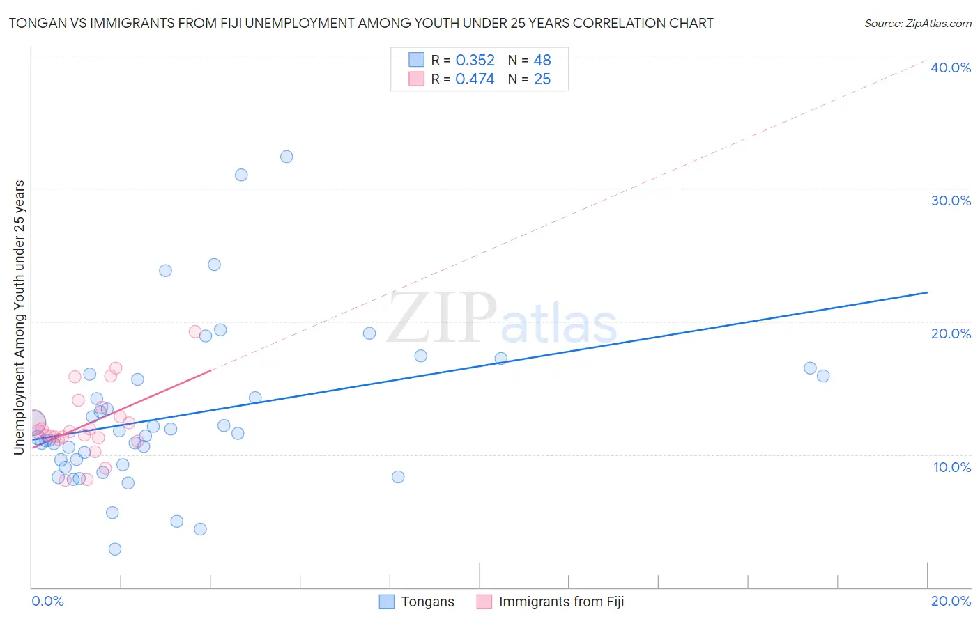 Tongan vs Immigrants from Fiji Unemployment Among Youth under 25 years