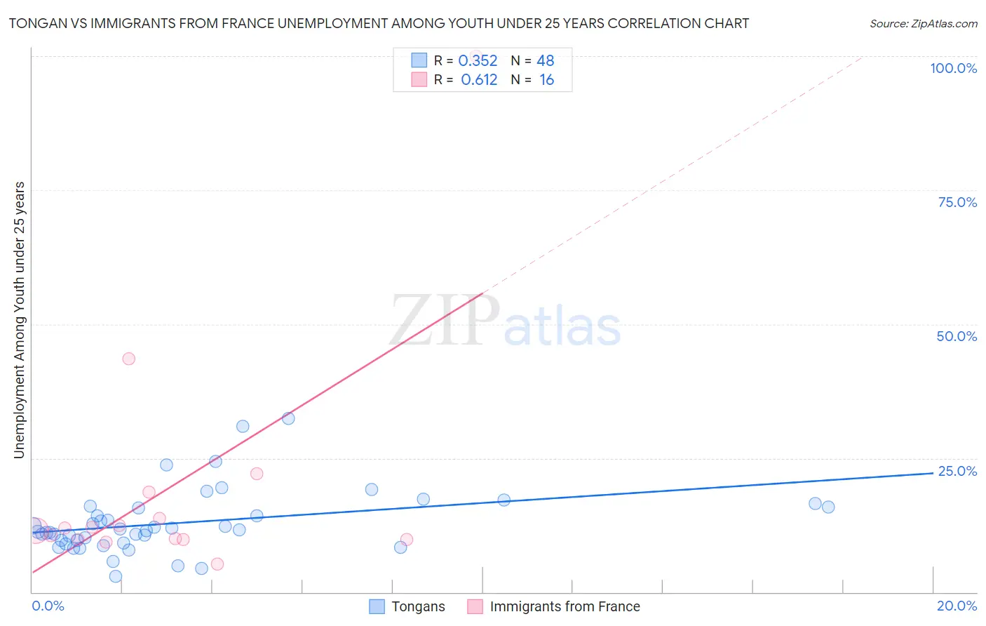 Tongan vs Immigrants from France Unemployment Among Youth under 25 years