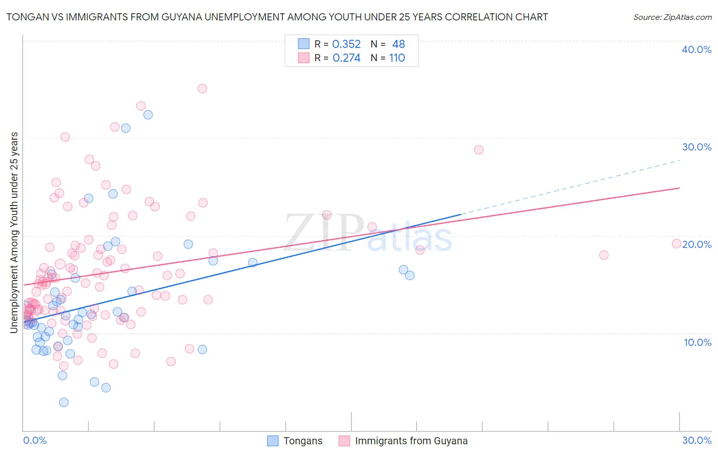 Tongan vs Immigrants from Guyana Unemployment Among Youth under 25 years