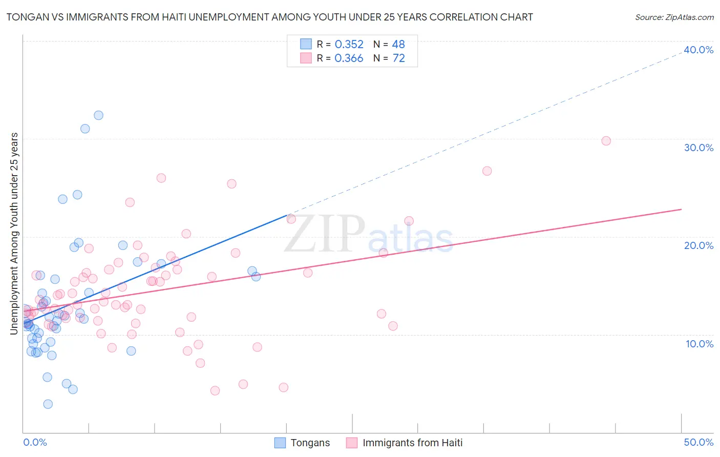 Tongan vs Immigrants from Haiti Unemployment Among Youth under 25 years