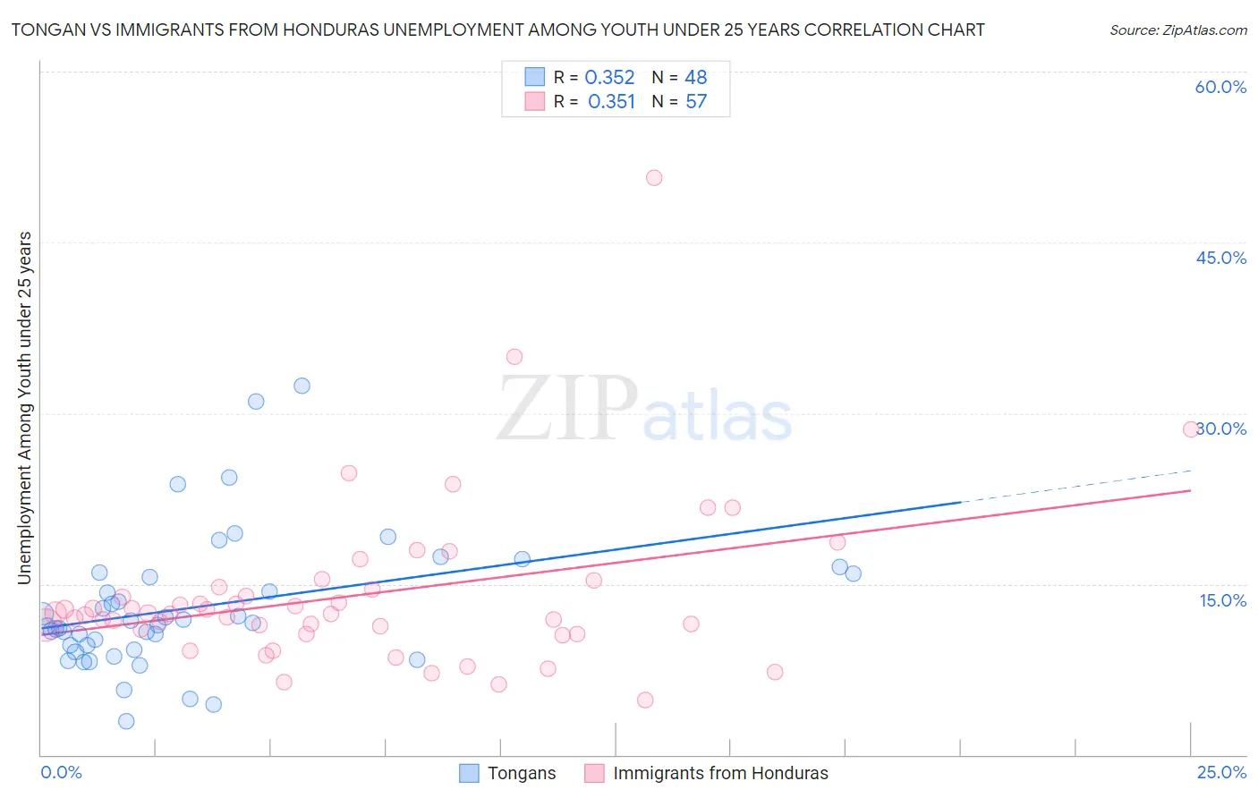 Tongan vs Immigrants from Honduras Unemployment Among Youth under 25 years