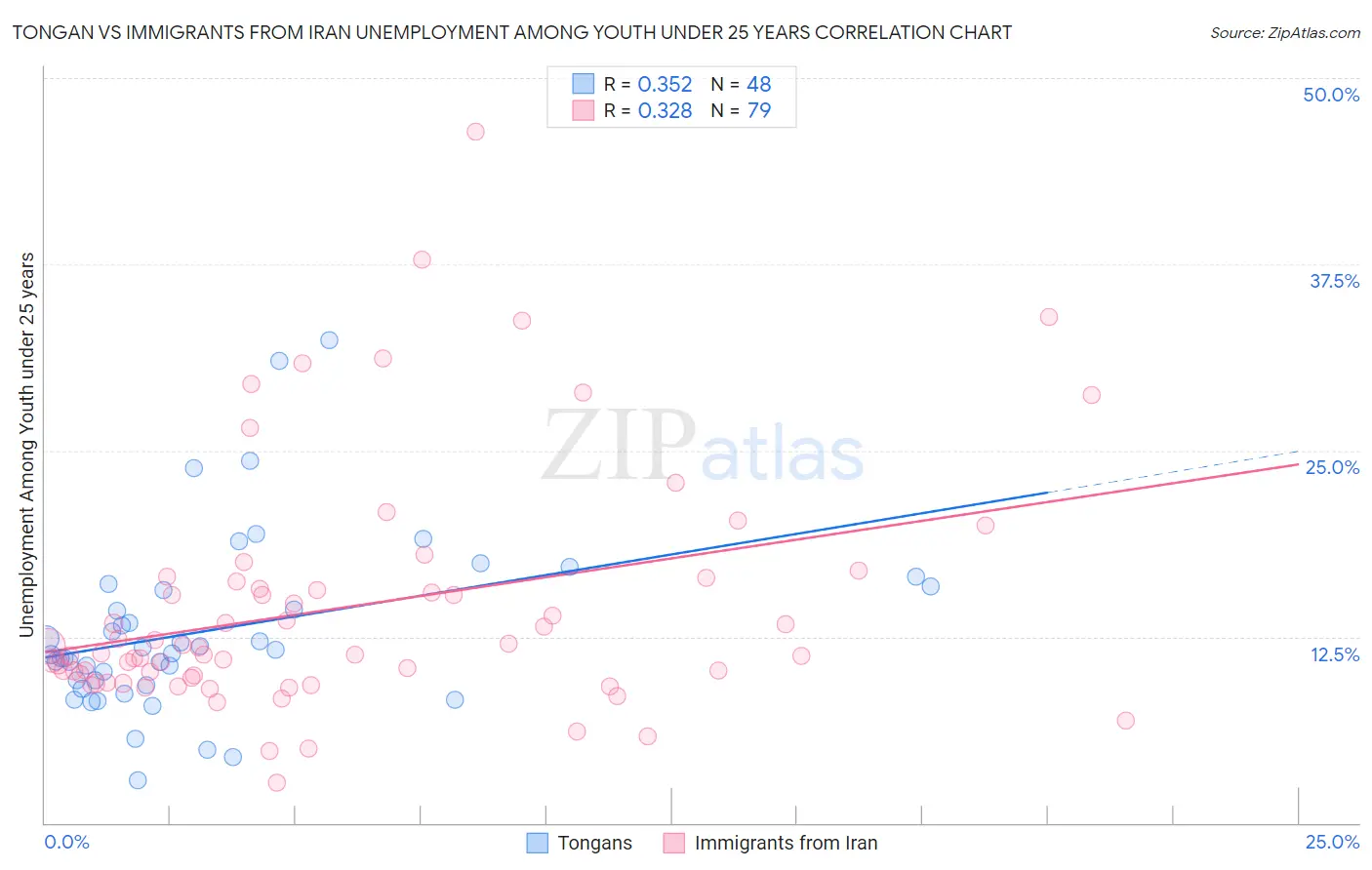 Tongan vs Immigrants from Iran Unemployment Among Youth under 25 years