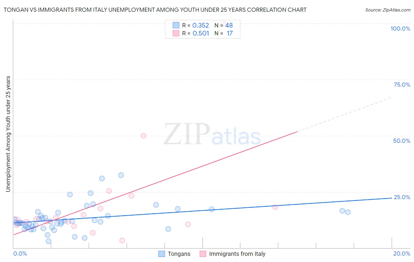 Tongan vs Immigrants from Italy Unemployment Among Youth under 25 years