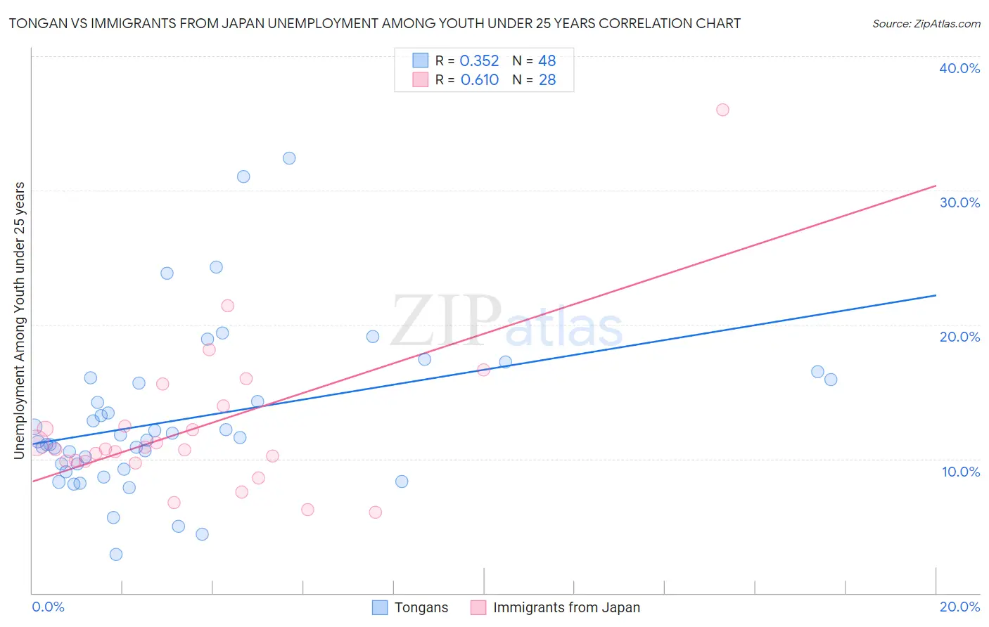 Tongan vs Immigrants from Japan Unemployment Among Youth under 25 years