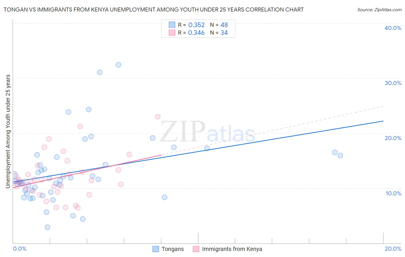 Tongan vs Immigrants from Kenya Unemployment Among Youth under 25 years