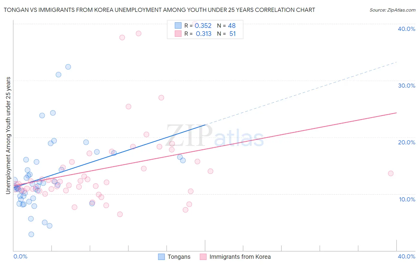 Tongan vs Immigrants from Korea Unemployment Among Youth under 25 years
