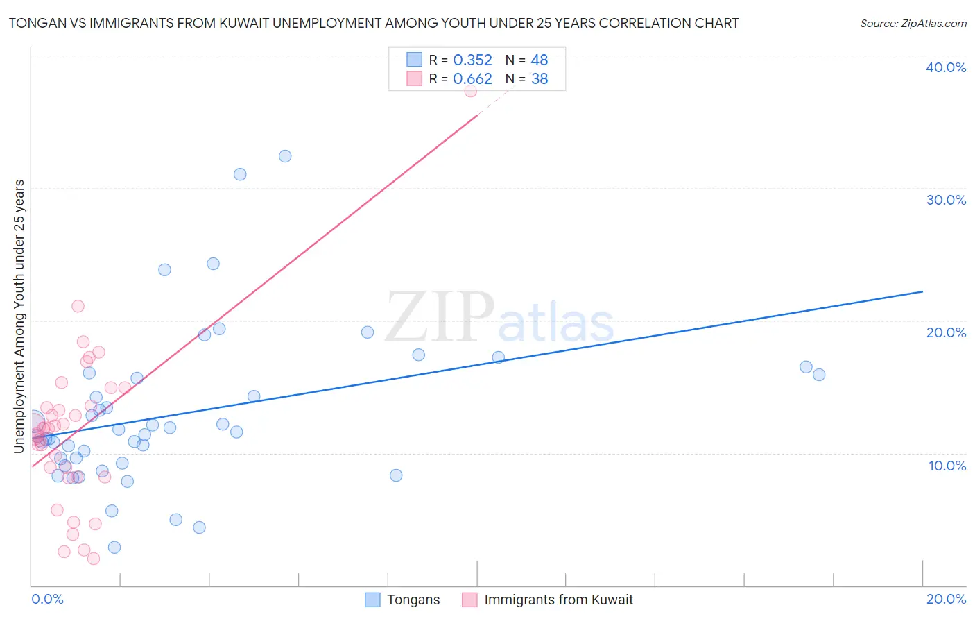 Tongan vs Immigrants from Kuwait Unemployment Among Youth under 25 years