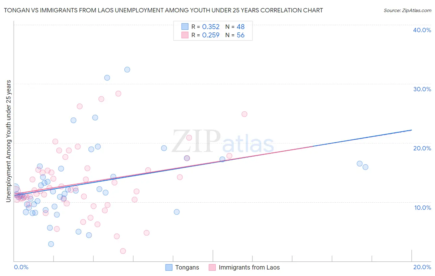 Tongan vs Immigrants from Laos Unemployment Among Youth under 25 years