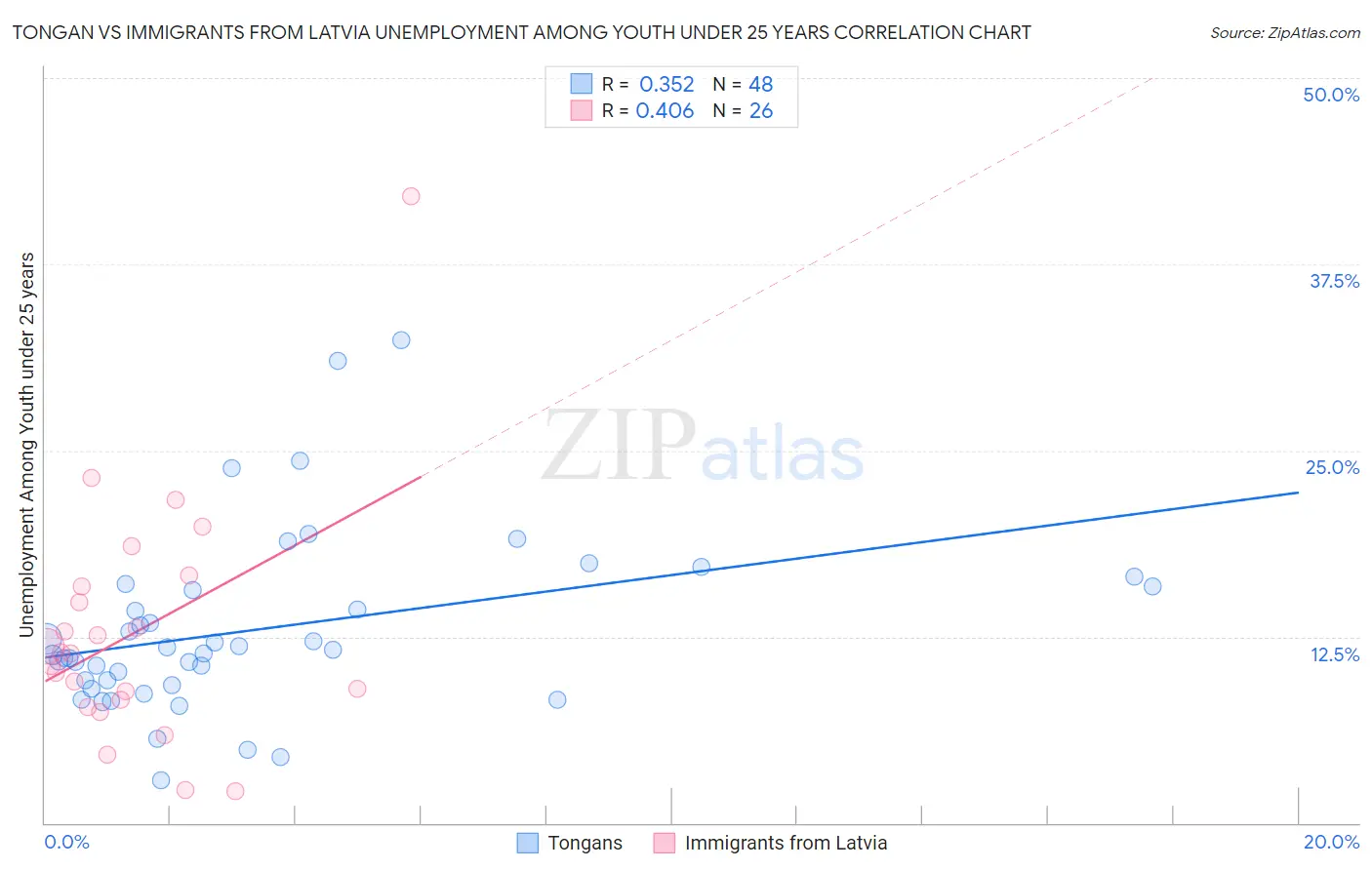 Tongan vs Immigrants from Latvia Unemployment Among Youth under 25 years
