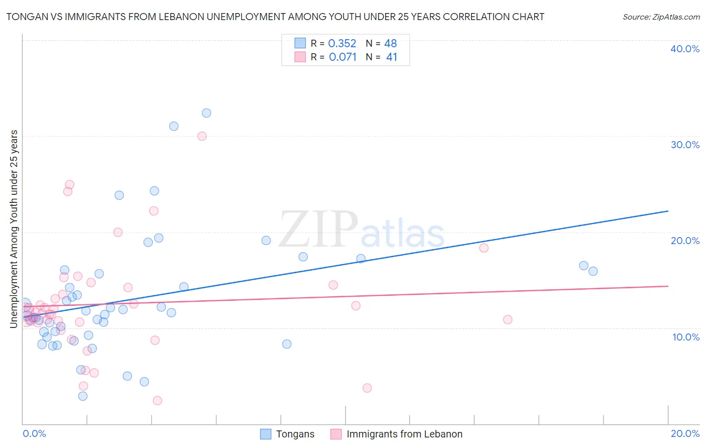 Tongan vs Immigrants from Lebanon Unemployment Among Youth under 25 years