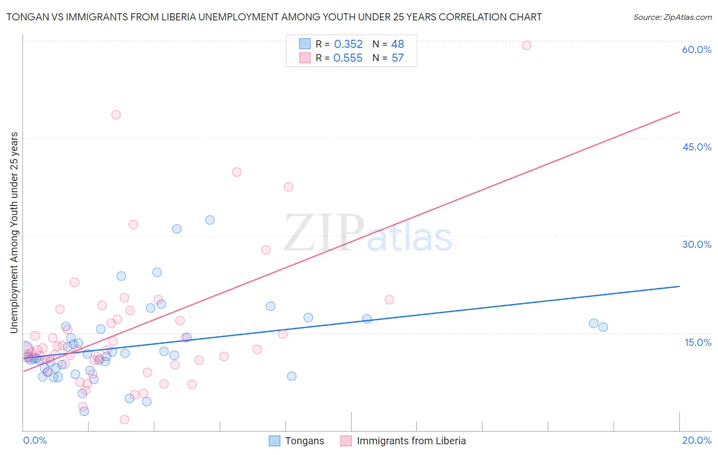 Tongan vs Immigrants from Liberia Unemployment Among Youth under 25 years
