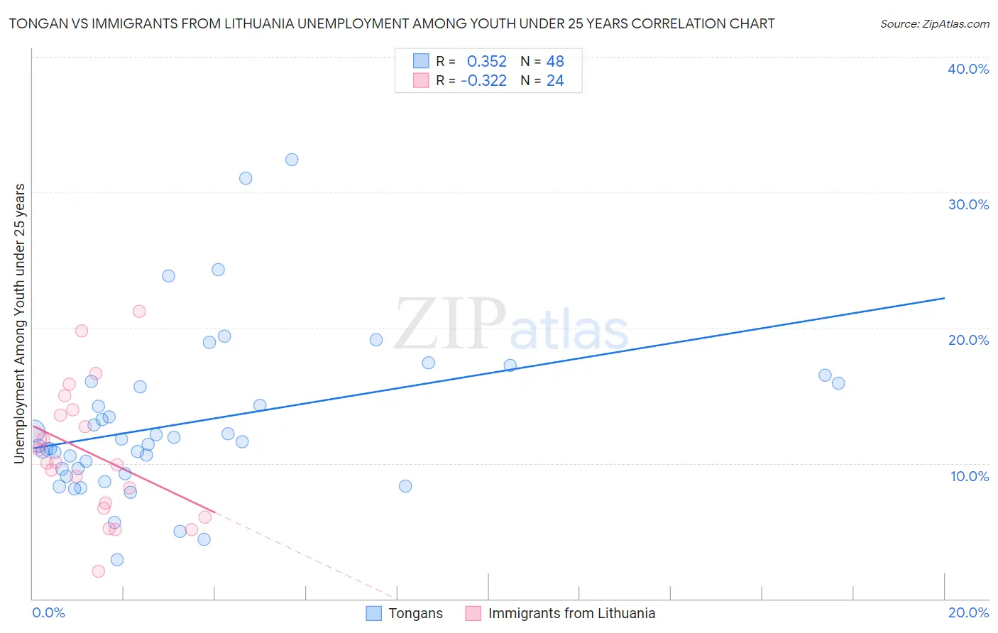 Tongan vs Immigrants from Lithuania Unemployment Among Youth under 25 years