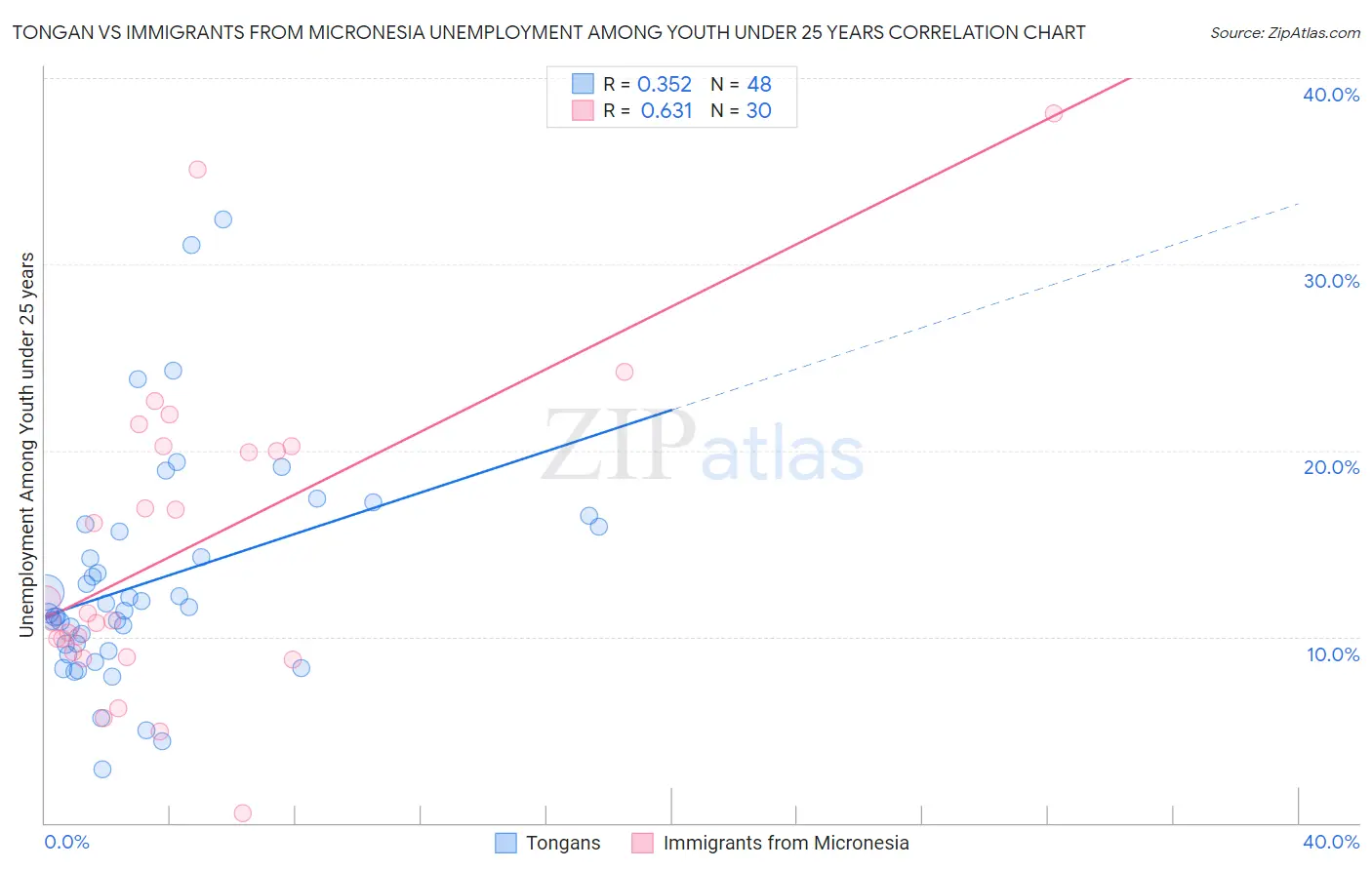 Tongan vs Immigrants from Micronesia Unemployment Among Youth under 25 years