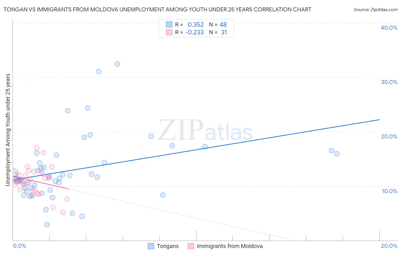 Tongan vs Immigrants from Moldova Unemployment Among Youth under 25 years