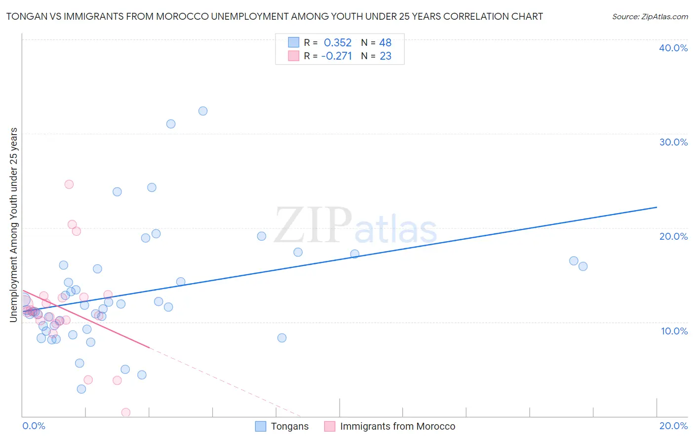 Tongan vs Immigrants from Morocco Unemployment Among Youth under 25 years