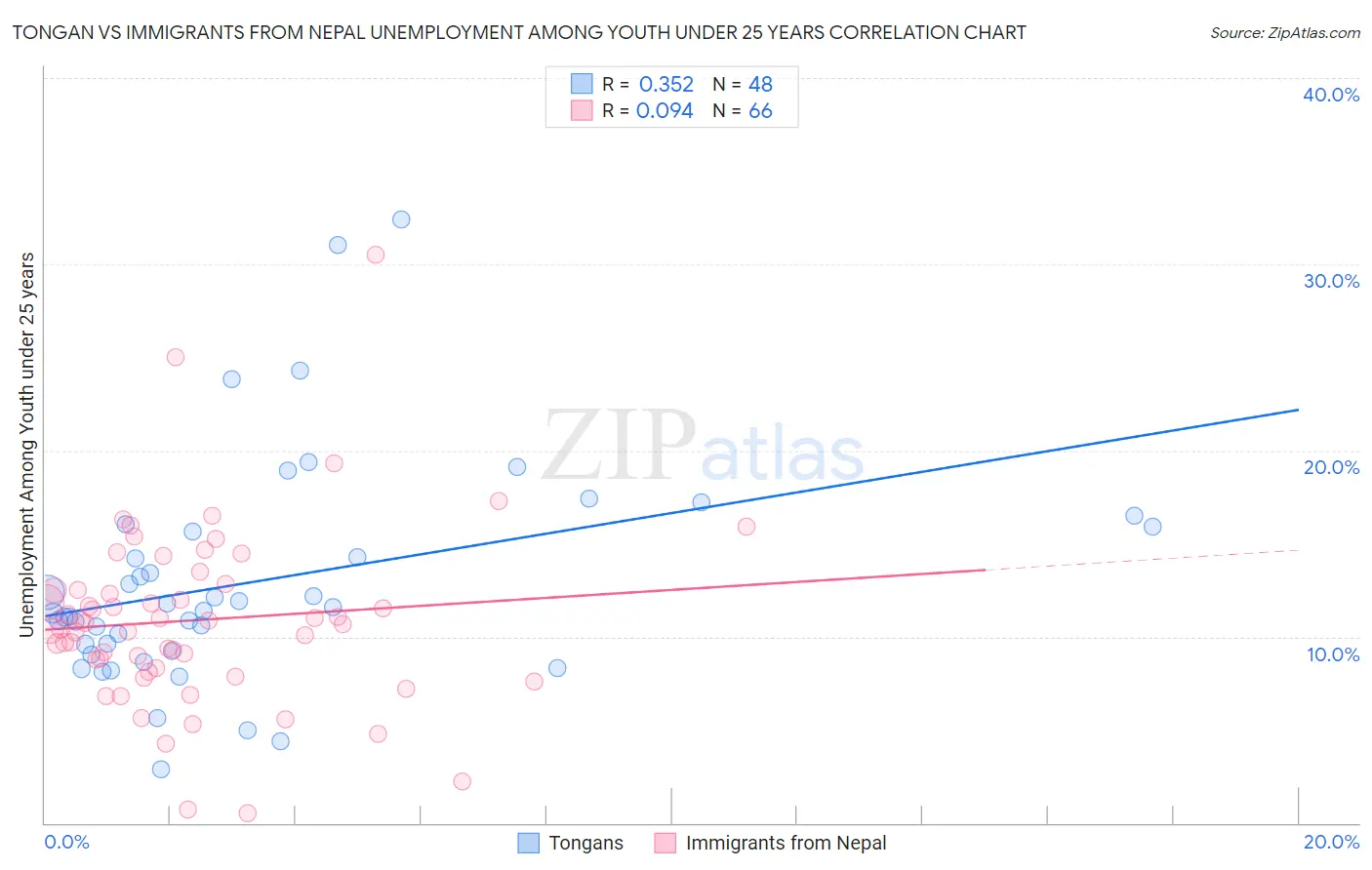 Tongan vs Immigrants from Nepal Unemployment Among Youth under 25 years