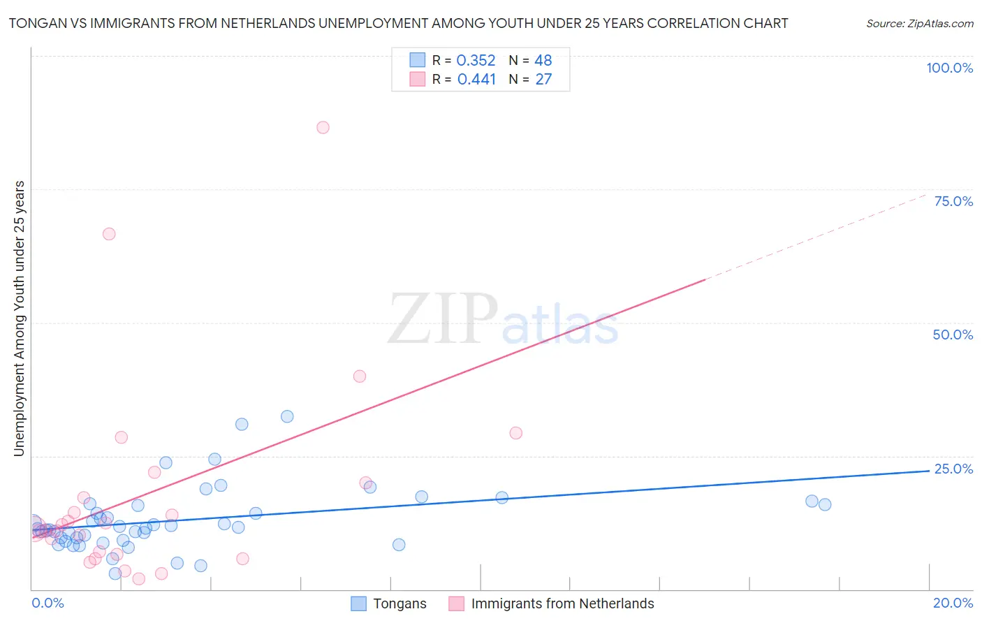 Tongan vs Immigrants from Netherlands Unemployment Among Youth under 25 years