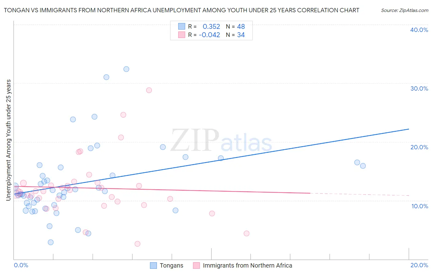 Tongan vs Immigrants from Northern Africa Unemployment Among Youth under 25 years