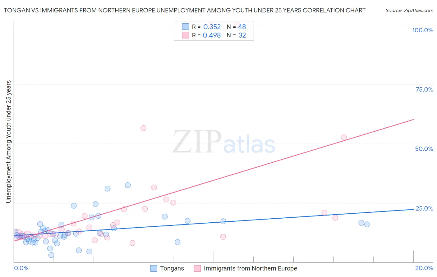 Tongan vs Immigrants from Northern Europe Unemployment Among Youth under 25 years