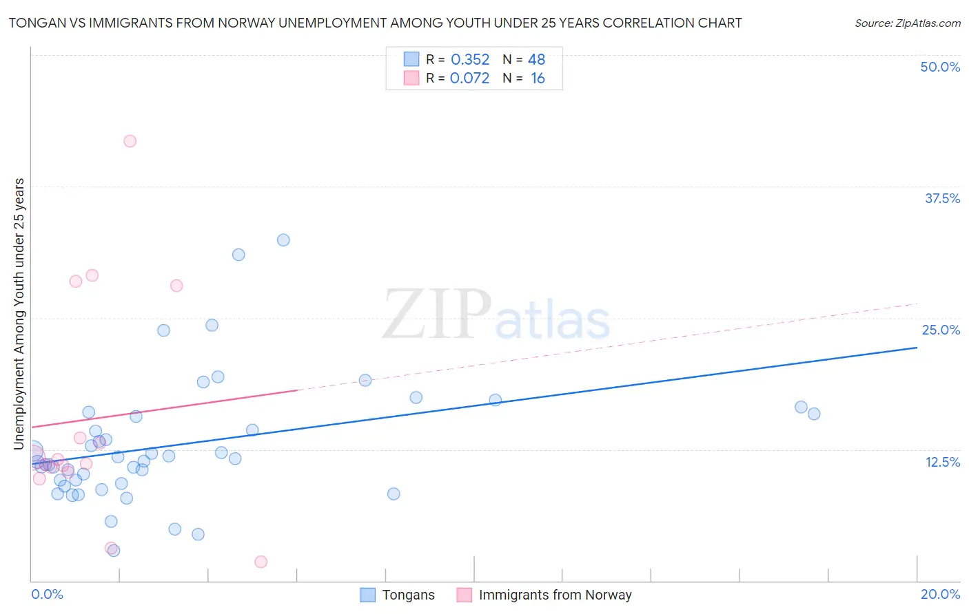 Tongan vs Immigrants from Norway Unemployment Among Youth under 25 years