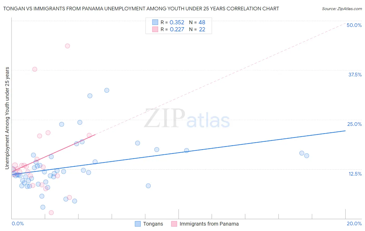 Tongan vs Immigrants from Panama Unemployment Among Youth under 25 years