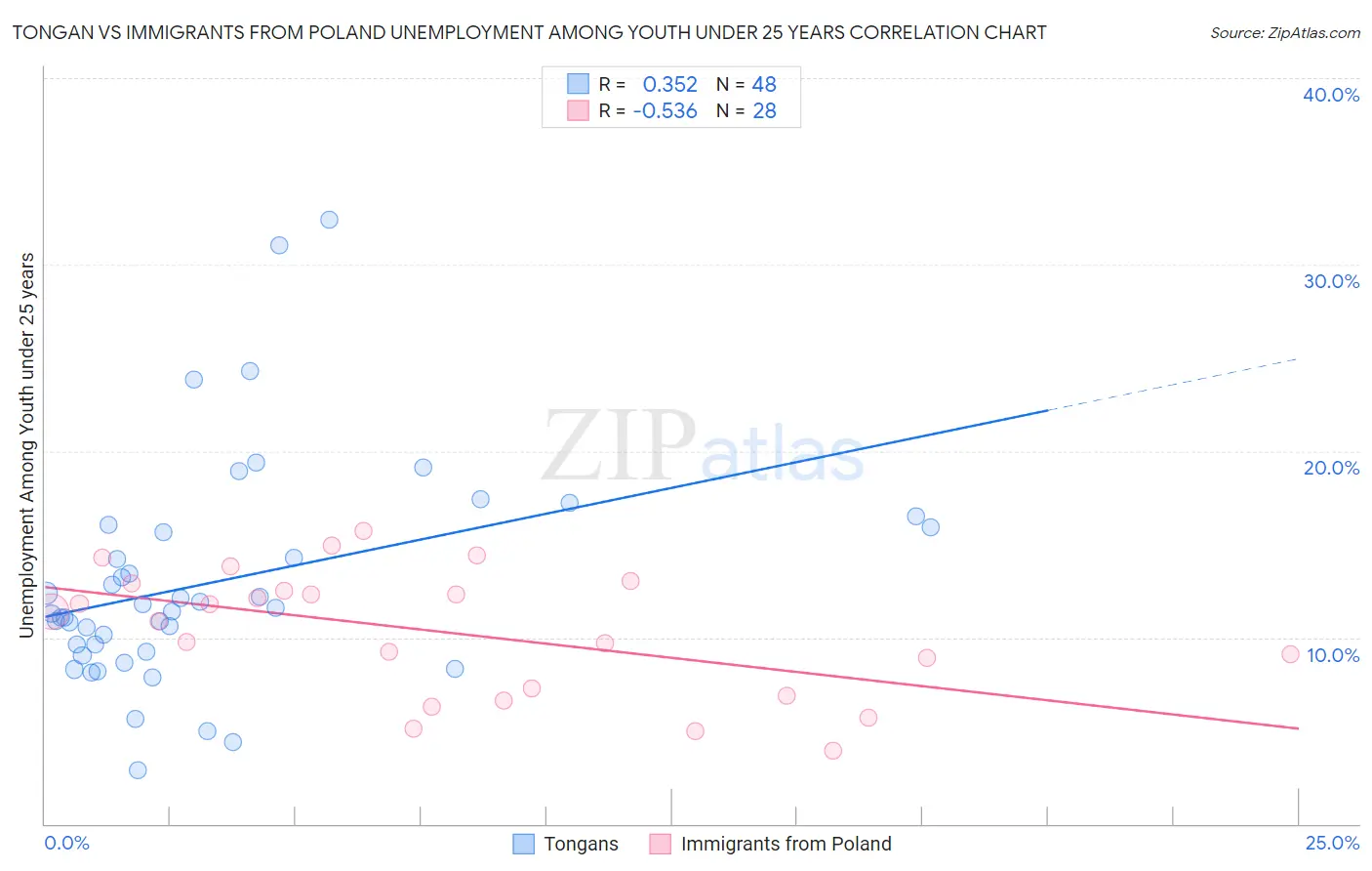 Tongan vs Immigrants from Poland Unemployment Among Youth under 25 years