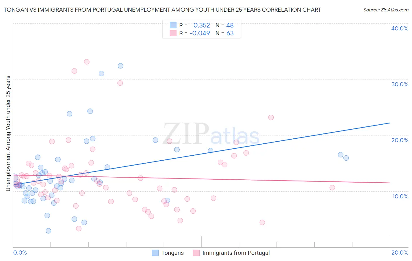 Tongan vs Immigrants from Portugal Unemployment Among Youth under 25 years