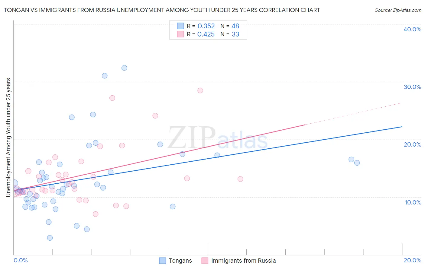 Tongan vs Immigrants from Russia Unemployment Among Youth under 25 years