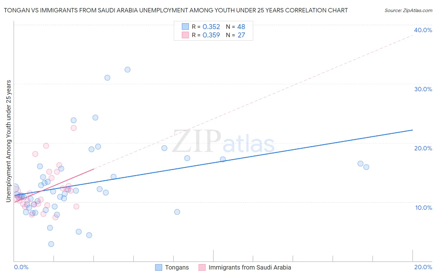 Tongan vs Immigrants from Saudi Arabia Unemployment Among Youth under 25 years