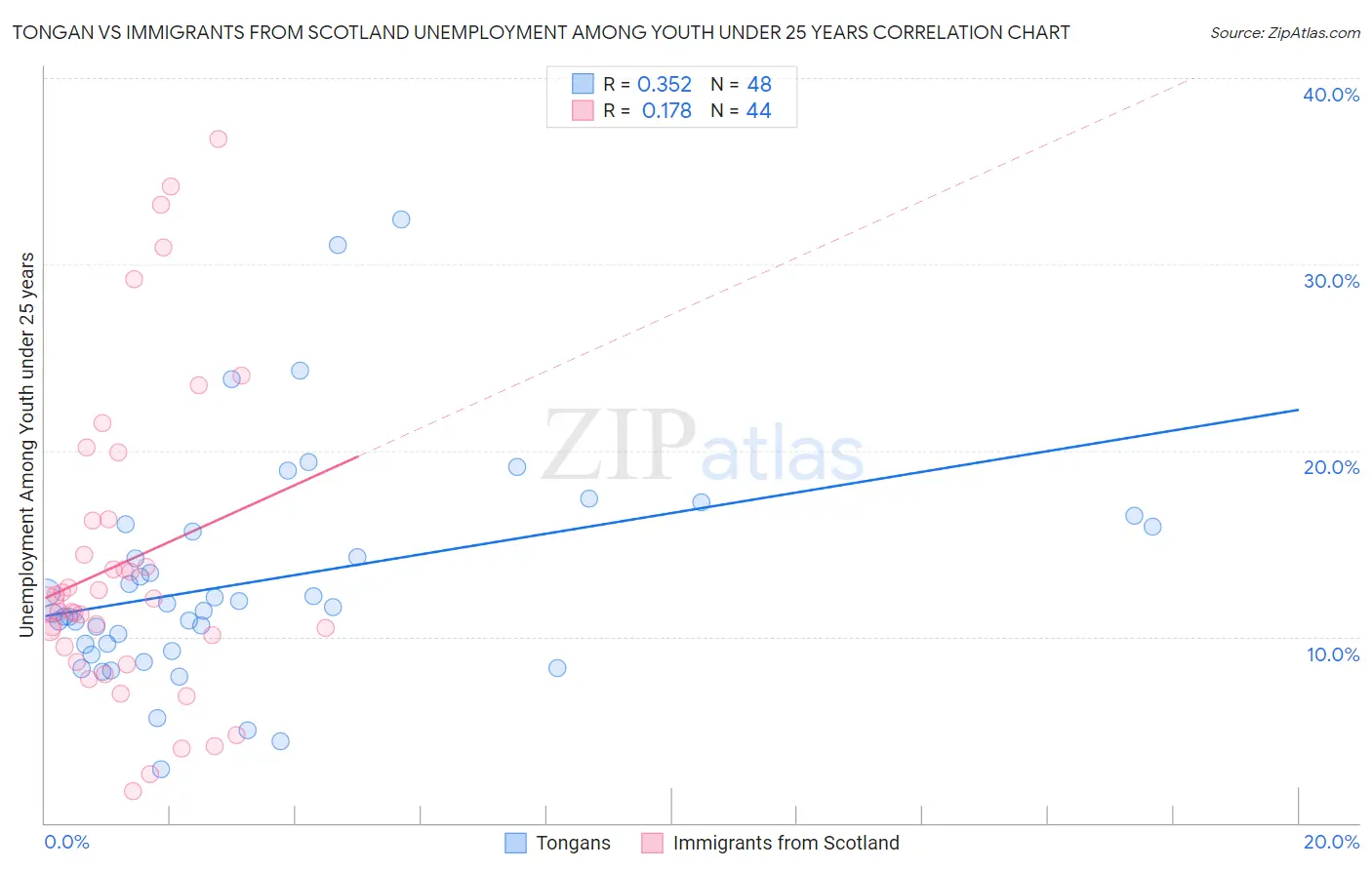 Tongan vs Immigrants from Scotland Unemployment Among Youth under 25 years